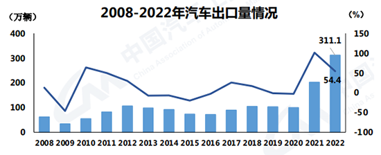 2022年汽车销量超2686万辆 新能源市占率25 6 中国经济网――国家经济门户