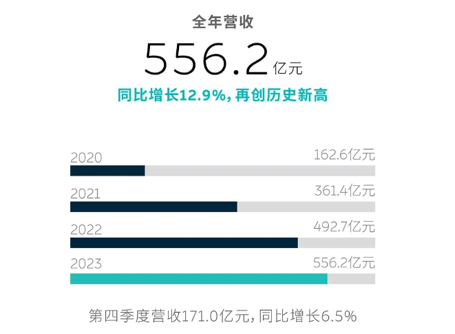 蔚来营收创新高但亏损再扩大，阿尔卑斯能助力几何？