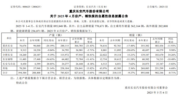 图1:长安汽车4月销量.jpg