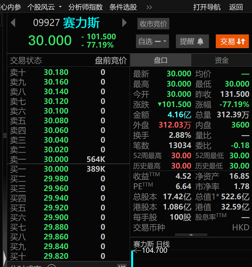 赛勒斯登陆香港股市：集合竞价闪现