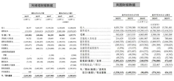 副本累计亏损超百亿车企强冲IPO 阿维塔为何急于上市?(2)660.png