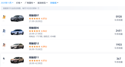 副本累计亏损超百亿车企强冲IPO 阿维塔为何急于上市?(2)854.png