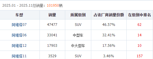 副本累计亏损超百亿车企强冲IPO 阿维塔为何急于上市?(2)1085.png